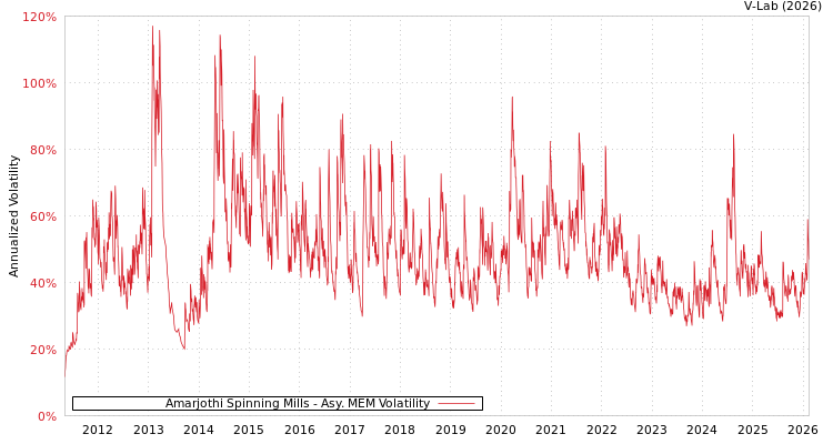 graph of Amarjothi Spinning Mills AMEM