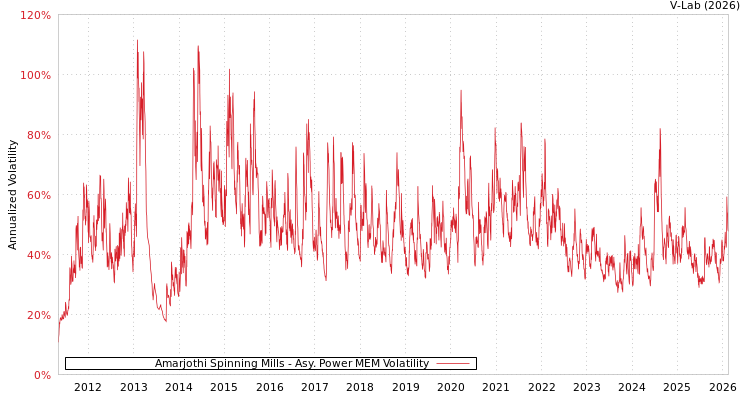 graph of Amarjothi Spinning Mills APMEM