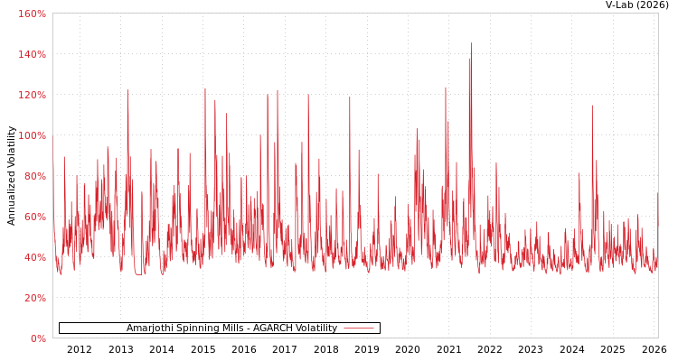 graph of Amarjothi Spinning Mills AGARCH