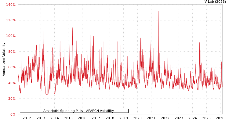 graph of Amarjothi Spinning Mills APARCH