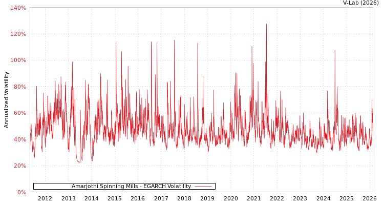 graph of Amarjothi Spinning Mills EGARCH