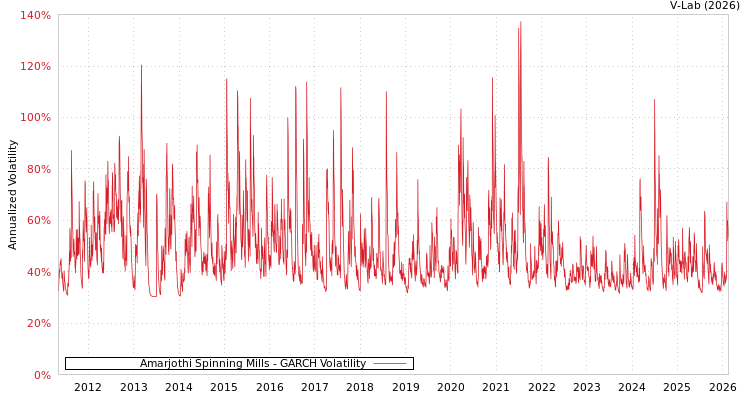 graph of Amarjothi Spinning Mills GARCH