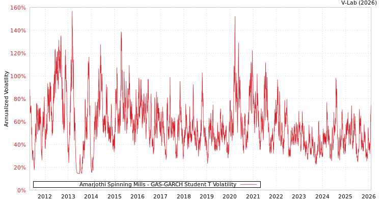 graph of Amarjothi Spinning Mills GAS-GARCH-T