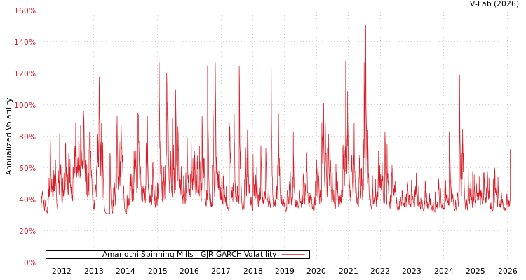 graph of Amarjothi Spinning Mills GJR-GARCH