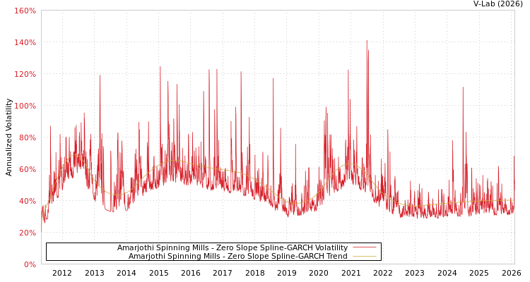 graph of Amarjothi Spinning Mills S0GARCH