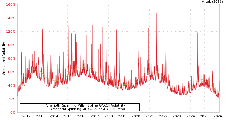 graph of Amarjothi Spinning Mills SGARCH