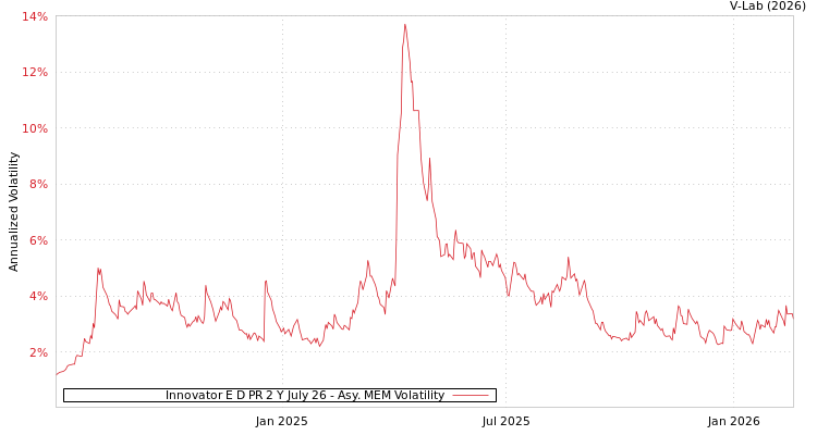 graph of Innovator E D PR 2 Y July 26 AMEM