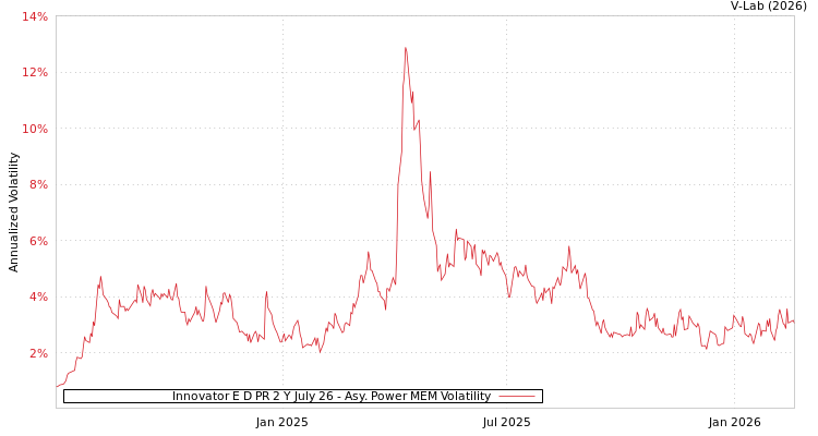 graph of Innovator E D PR 2 Y July 26 APMEM