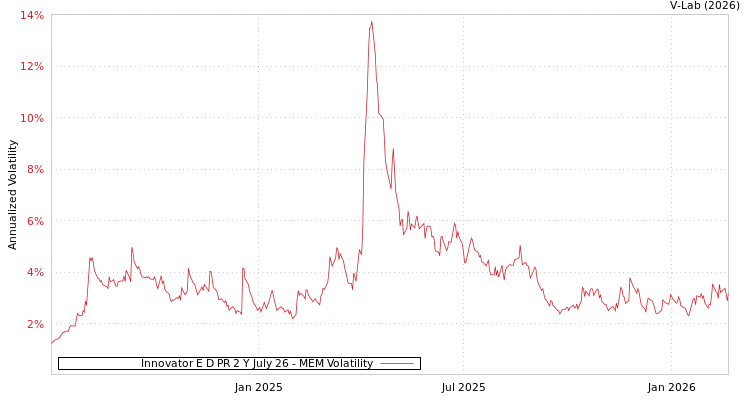 graph of Innovator E D PR 2 Y July 26 MEM