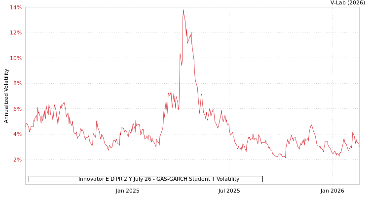 graph of Innovator E D PR 2 Y July 26 GAS-GARCH-T