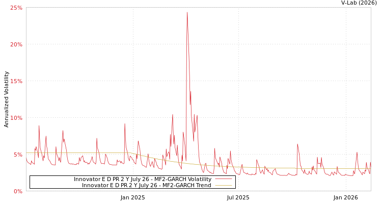 graph of Innovator E D PR 2 Y July 26 MF2-GARCH