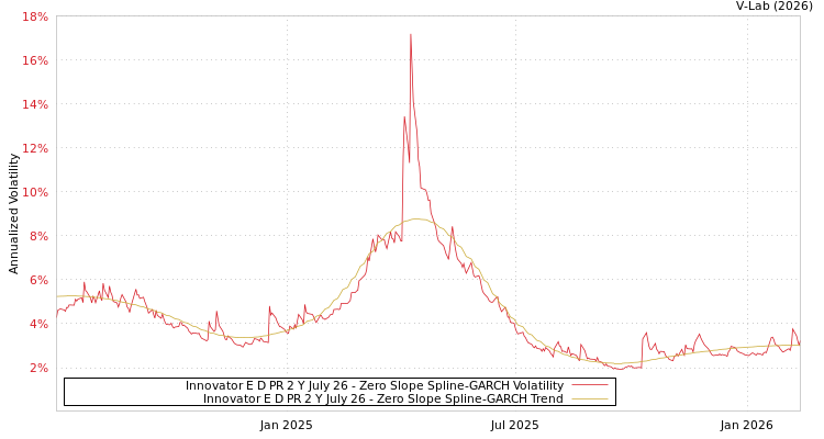 graph of Innovator E D PR 2 Y July 26 S0GARCH