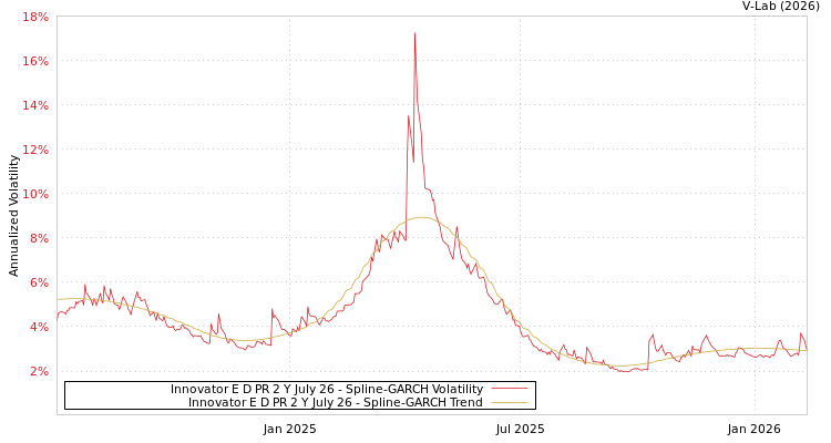 graph of Innovator E D PR 2 Y July 26 SGARCH