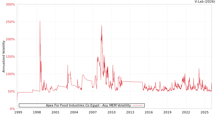 graph of Ajwa For Food Industries Co Egypt AMEM