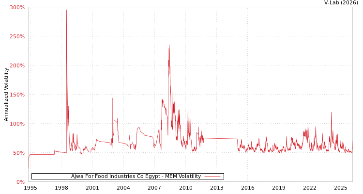 graph of Ajwa For Food Industries Co Egypt MEM