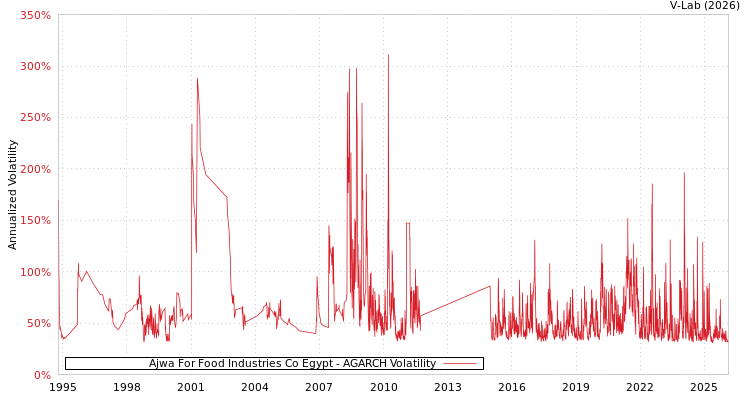 graph of Ajwa For Food Industries Co Egypt AGARCH