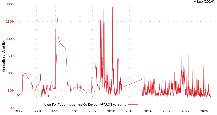 graph of Ajwa For Food Industries Co Egypt APARCH