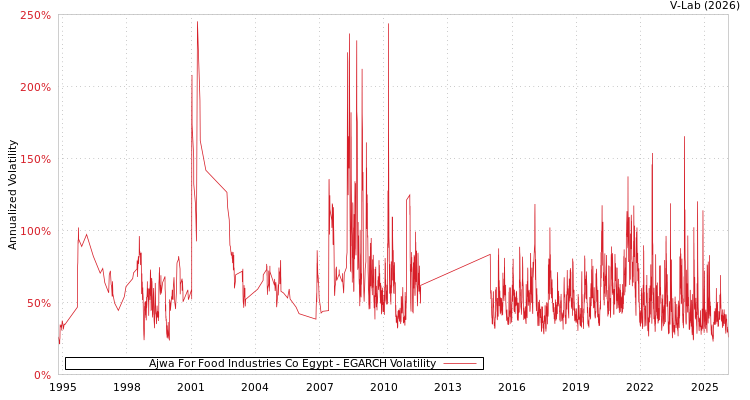 graph of Ajwa For Food Industries Co Egypt EGARCH