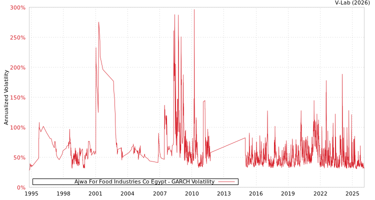 graph of Ajwa For Food Industries Co Egypt GARCH