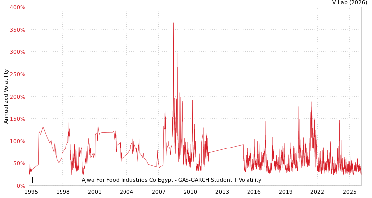 graph of Ajwa For Food Industries Co Egypt GAS-GARCH-T