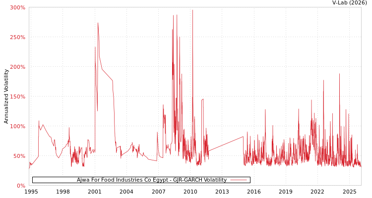 graph of Ajwa For Food Industries Co Egypt GJR-GARCH