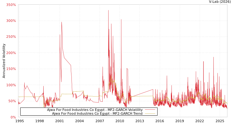 graph of Ajwa For Food Industries Co Egypt MF2-GARCH