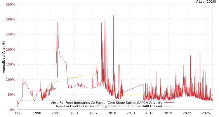 graph of Ajwa For Food Industries Co Egypt S0GARCH