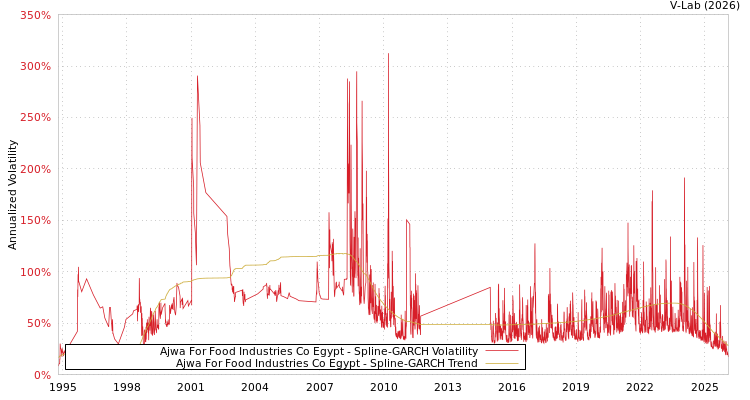 graph of Ajwa For Food Industries Co Egypt SGARCH