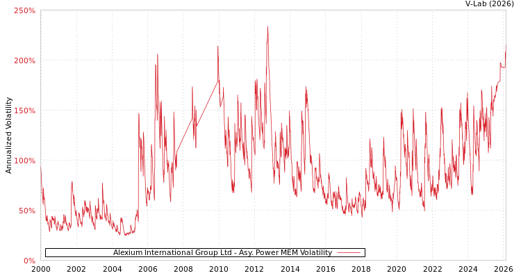 graph of Alexium International Group Ltd APMEM