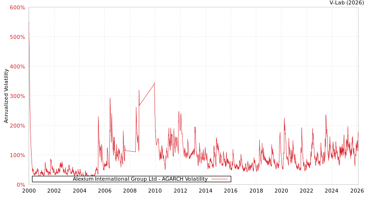 graph of Alexium International Group Ltd AGARCH