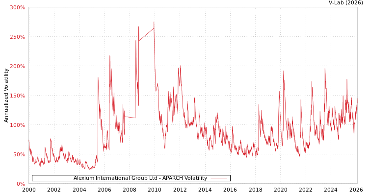 graph of Alexium International Group Ltd APARCH