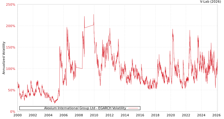 graph of Alexium International Group Ltd EGARCH