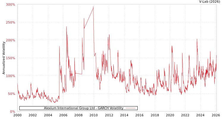 graph of Alexium International Group Ltd GARCH