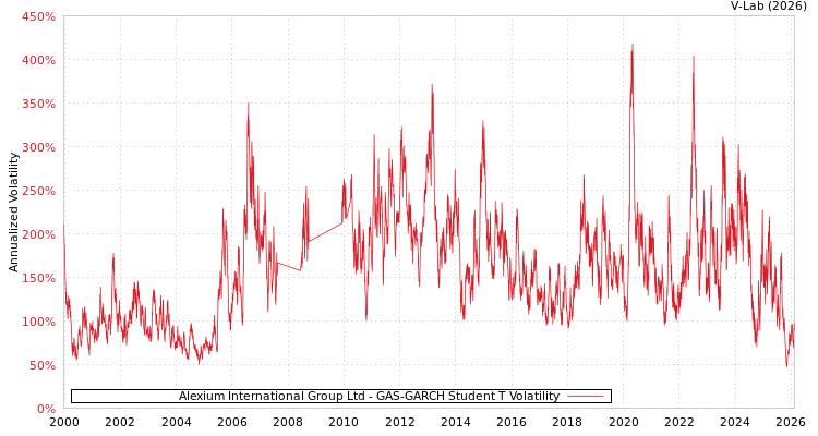 graph of Alexium International Group Ltd GAS-GARCH-T