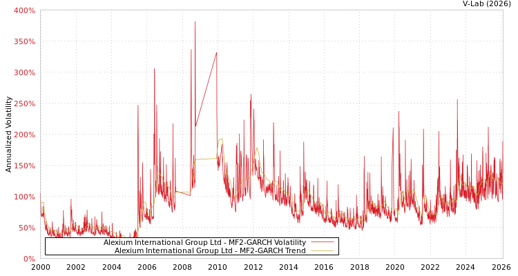 graph of Alexium International Group Ltd MF2-GARCH