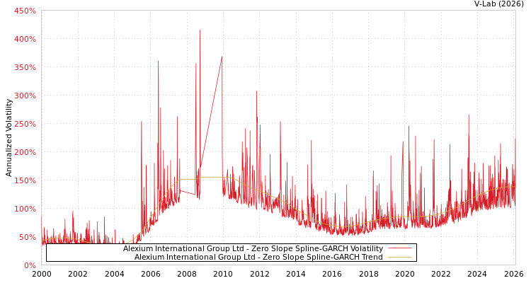 graph of Alexium International Group Ltd S0GARCH