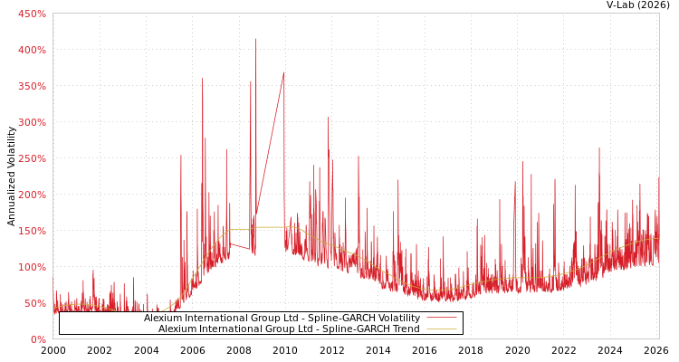 graph of Alexium International Group Ltd SGARCH