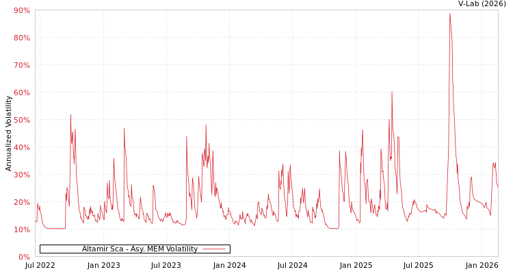 graph of Altamir Sca AMEM