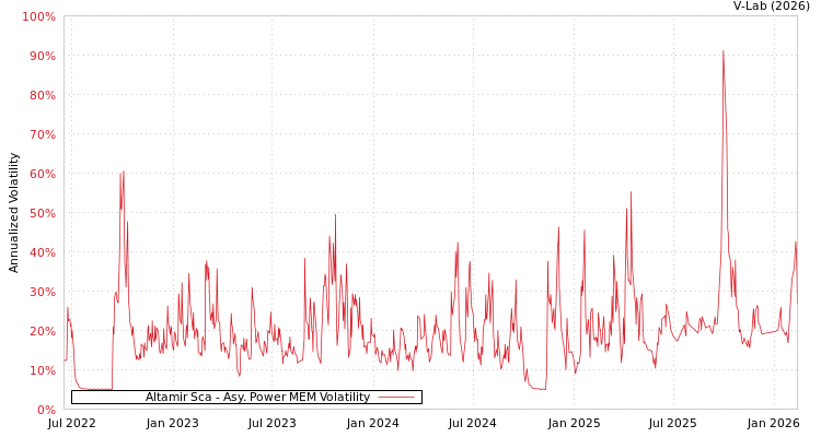 graph of Altamir Sca APMEM