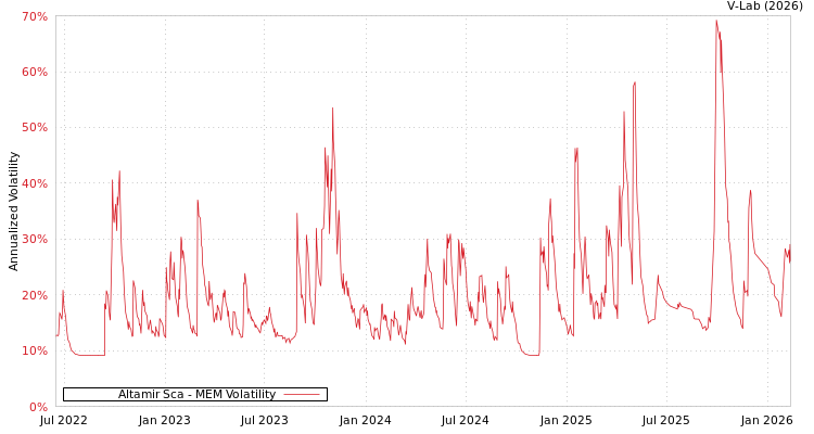 graph of Altamir Sca MEM