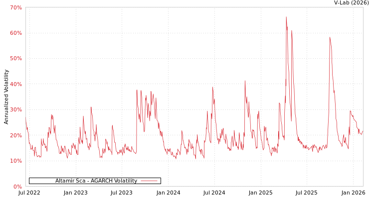 graph of Altamir Sca AGARCH