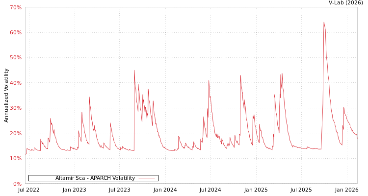 graph of Altamir Sca APARCH