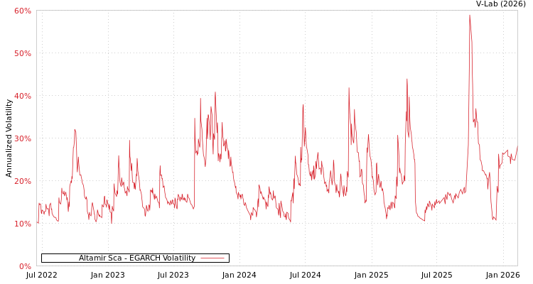 graph of Altamir Sca EGARCH