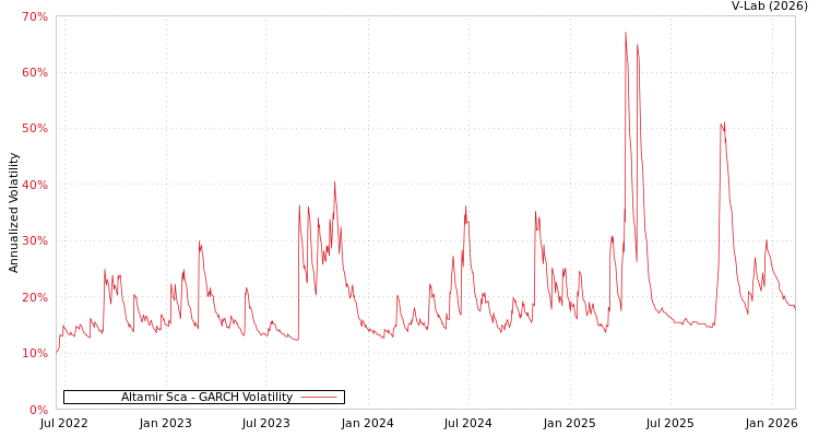 graph of Altamir Sca GARCH