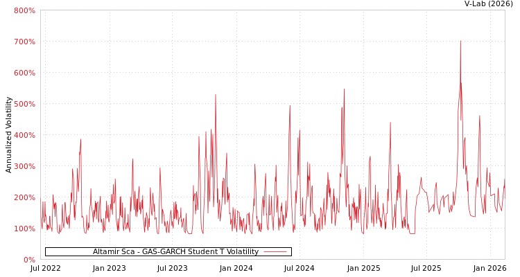 graph of Altamir Sca GAS-GARCH-T