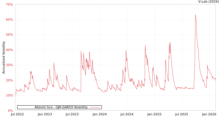 graph of Altamir Sca GJR-GARCH