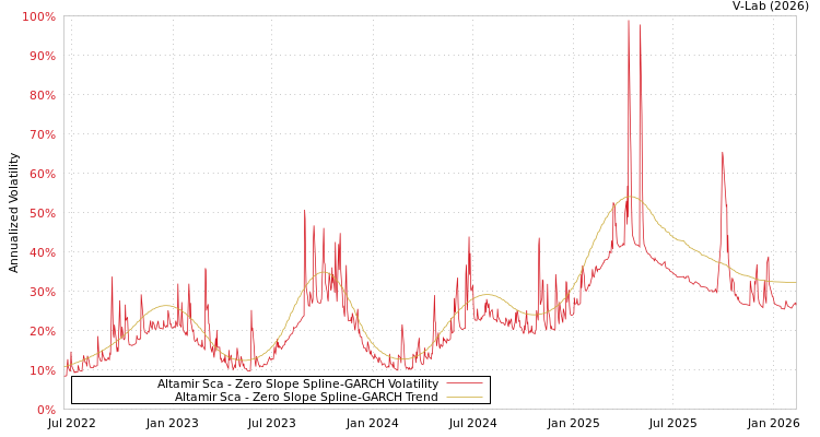 graph of Altamir Sca S0GARCH