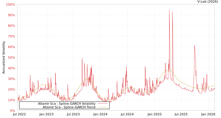 graph of Altamir Sca SGARCH