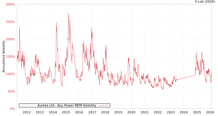 graph of Aureka Ltd APMEM