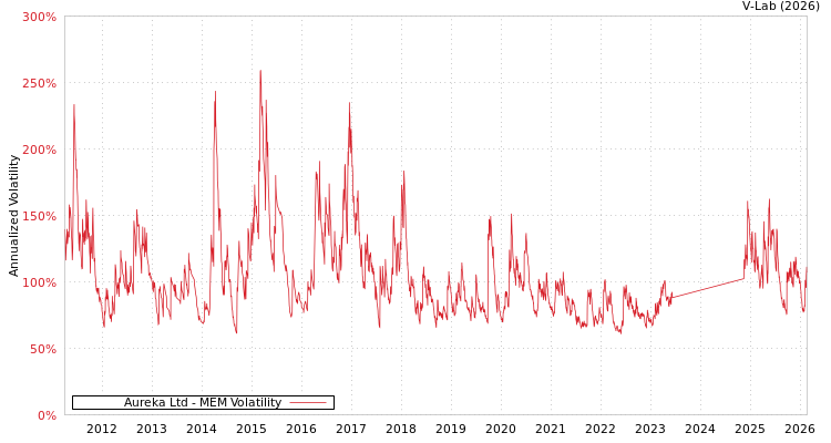 graph of Aureka Ltd MEM